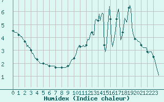 Courbe de l'humidex pour Bellefontaine (88)