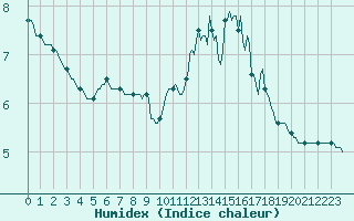 Courbe de l'humidex pour Trgueux (22)