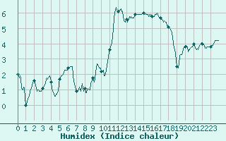 Courbe de l'humidex pour Saint-Brieuc (22)