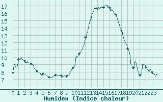 Courbe de l'humidex pour Dax (40)