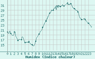 Courbe de l'humidex pour Albi (81)