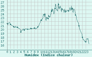 Courbe de l'humidex pour Vichy (03)