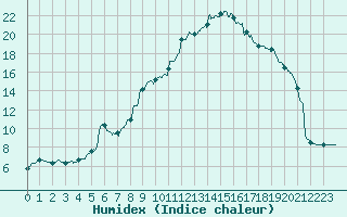 Courbe de l'humidex pour Arbent (01)