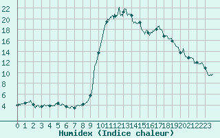 Courbe de l'humidex pour Ristolas - La Monta (05)
