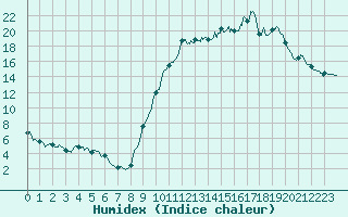 Courbe de l'humidex pour Lus-la-Croix-Haute (26)