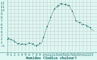 Courbe de l'humidex pour Quimper (29)