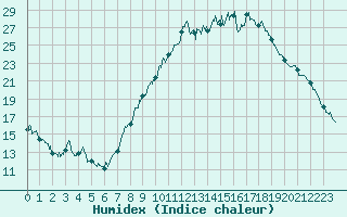 Courbe de l'humidex pour Tallard (05)