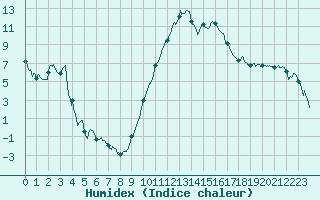 Courbe de l'humidex pour Carpentras (84)