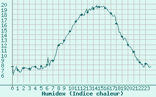 Courbe de l'humidex pour Epinal (88)