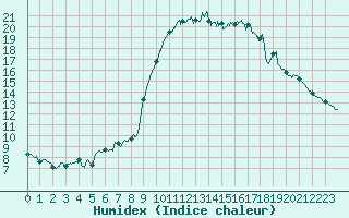 Courbe de l'humidex pour Altier (48)