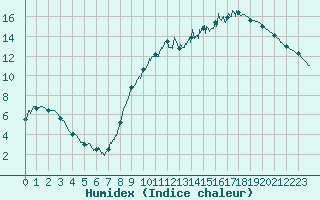 Courbe de l'humidex pour Trappes (78)
