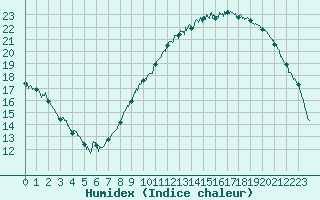 Courbe de l'humidex pour Trappes (78)