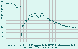 Courbe de l'humidex pour Cap Pertusato (2A)