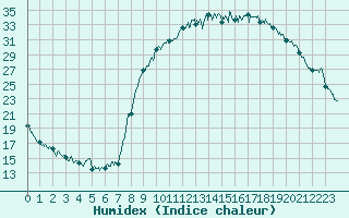 Courbe de l'humidex pour Saint-Auban (26)