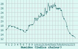 Courbe de l'humidex pour Sutrieu (01)