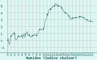 Courbe de l'humidex pour Abbeville (80)