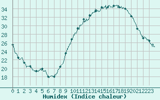 Courbe de l'humidex pour Courpire (63)