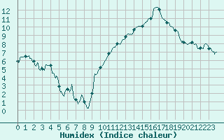 Courbe de l'humidex pour Avignon (84)