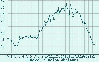 Courbe de l'humidex pour Rochefort Saint-Agnant (17)