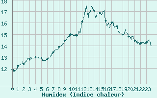 Courbe de l'humidex pour Paris - Montsouris (75)
