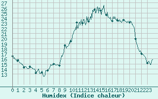 Courbe de l'humidex pour Saint-Girons (09)