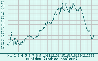 Courbe de l'humidex pour Troyes (10)