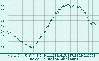 Courbe de l'humidex pour Angers-Marc (49)