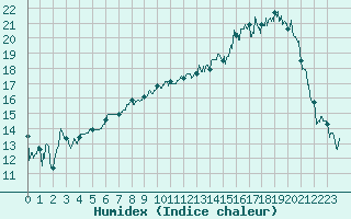 Courbe de l'humidex pour Chaumont-Semoutiers (52)