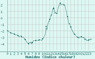 Courbe de l'humidex pour Grenoble/St-Etienne-St-Geoirs (38)