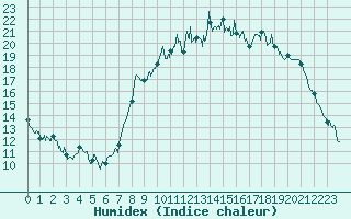 Courbe de l'humidex pour Saint-Sulpice (63)