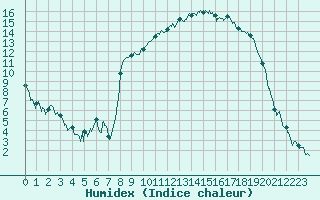 Courbe de l'humidex pour Tallard (05)