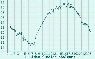 Courbe de l'humidex pour Saint-Etienne (42)