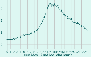 Courbe de l'humidex pour Bourges (18)