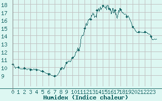 Courbe de l'humidex pour Leucate (11)