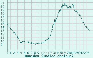 Courbe de l'humidex pour Trappes (78)
