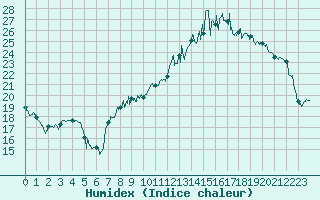 Courbe de l'humidex pour Paray-le-Monial - St-Yan (71)