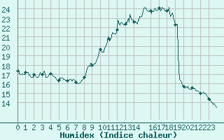 Courbe de l'humidex pour Metz-Nancy-Lorraine (57)