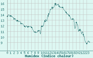 Courbe de l'humidex pour Calais / Marck (62)