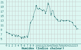 Courbe de l'humidex pour Formigures (66)