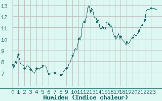 Courbe de l'humidex pour Ile de Groix (56)