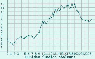 Courbe de l'humidex pour La Selve (02)