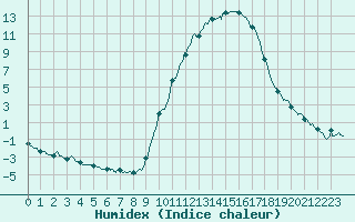 Courbe de l'humidex pour Albi (81)