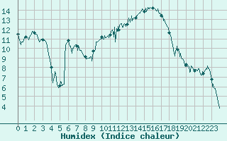 Courbe de l'humidex pour Avignon (84)