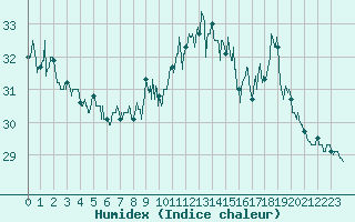 Courbe de l'humidex pour Ile Rousse (2B)