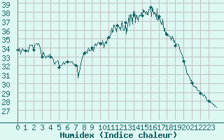 Courbe de l'humidex pour Montpellier (34)