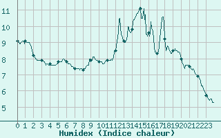 Courbe de l'humidex pour Formigures (66)