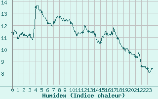 Courbe de l'humidex pour Belfort-Dorans (90)