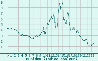 Courbe de l'humidex pour Belfort-Dorans (90)