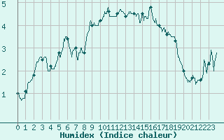 Courbe de l'humidex pour Sampolo (2A)