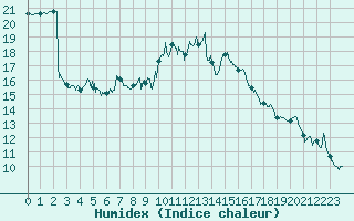 Courbe de l'humidex pour Murviel-ls-Bziers (34)